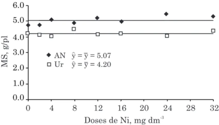 Figure 1. Lettuce dry-matter (DM) shoot production as a function of Ni doses applied to the soil and under plant N supply by additions of ammonium nitrate (AN) and urea (Ur) to the soil.