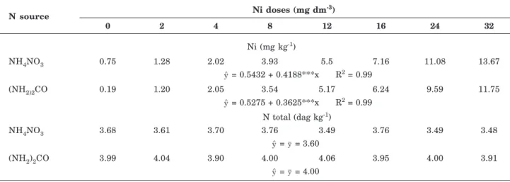 Table 3. Analysis of variance for plant dry-matter yield (DMY), leaf urease activity (LUrA), Ni and N concentrations in lettuce, and Ni extracted from the soil with Mehlich-3 (M-3) and DTPA