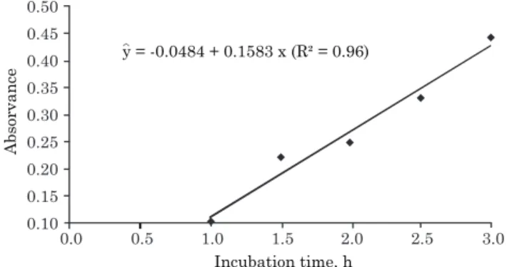 Figure 2. Absorbance (at 636 nm) due to NH 3
