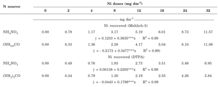 Table 5. Linear coefficients for the correlations between Ni contents and concentrations in the lettuce shoots and the concentrations recovered from the soil with DTPA and Mehlich-3