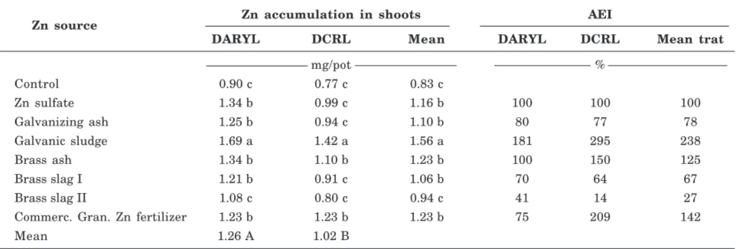 Table 7. Zn accumulation in maize shoots and agronomic efficiency index (AEI) of applied Zn sources compared to Zn sulfate (100 %)