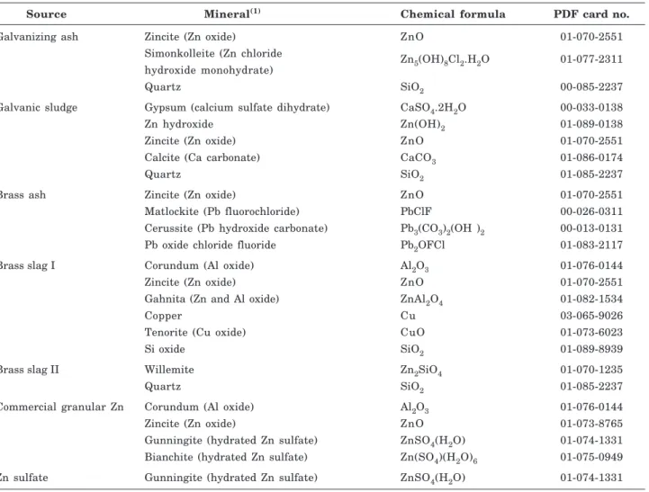 Table 3. Mineralogical composition of zinc sources by X-ray diffraction