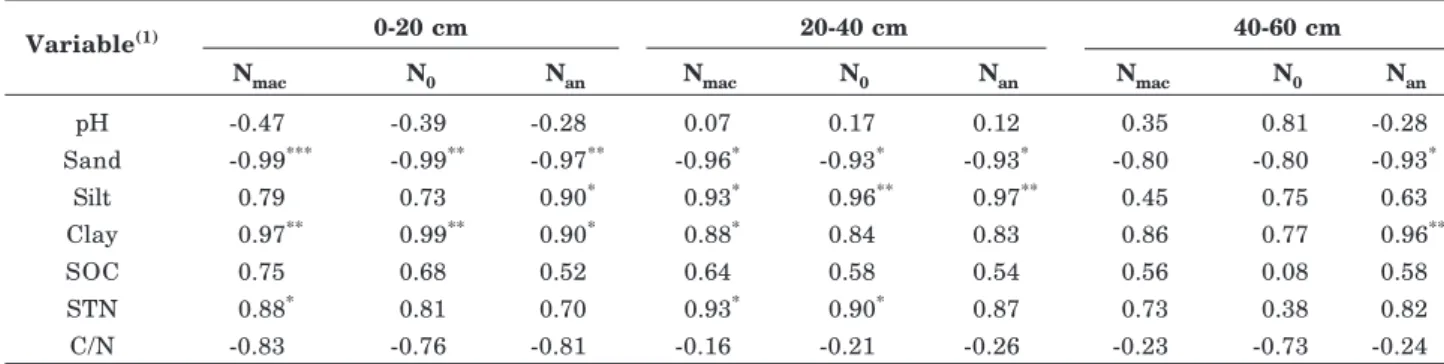 Table 4. Correlation coefficients (R) between soil properties and the following indexes: accumulated mineralized N under aerobic incubation (N mac ), potentially mineralizable N (N 0 ) and mineralized N under anaerobic incubation (N an )
