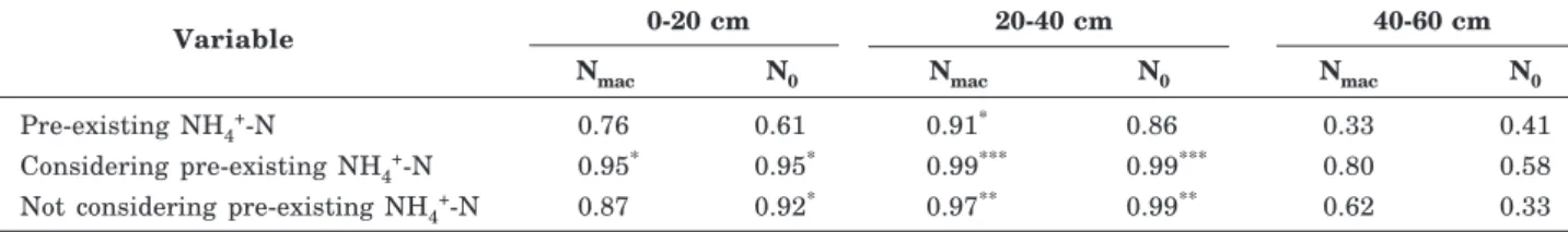 Table 5. Correlation coefficients (R) among the following indexes: the amount of pre-existing NH 4+ -N in the soil and the amount obtained after anaerobic incubation (considering or not considering the pre-existing NH 4+ -N), accumulated mineralized N unde
