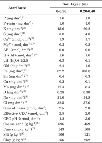 Table 1. Chemical and particle size analyses of soil before installing the experiment