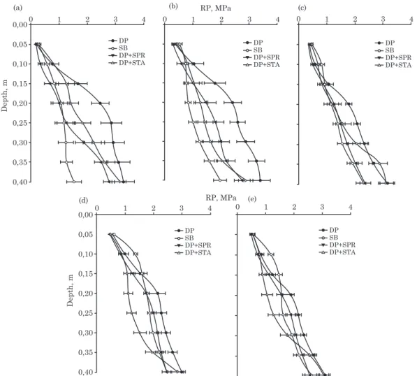 Figure 1. Soil resistance to penetration in the perpendicular direction to the plant row, at distances of 0.25 m (a); 0.35 m (b); 0.50 m (c); 0.65 m (d); and 0.75 m (e); 80 days after soil tilling