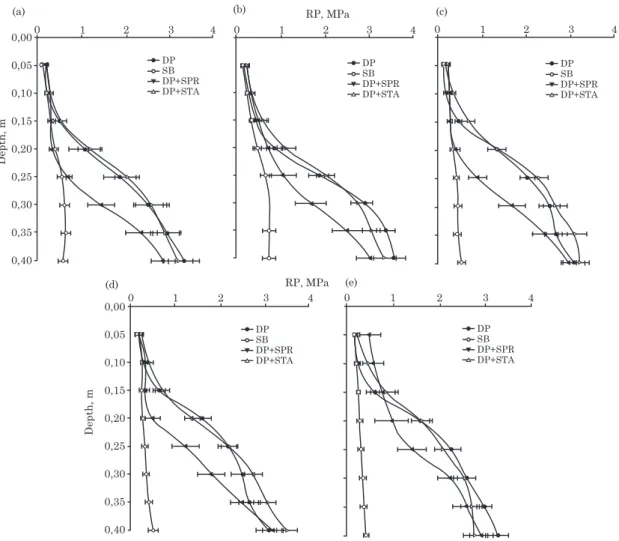 Figure 2. Soil resistance to penetration, in the longitudinal direction to the plant row, at distances of 0.25 m (a); 0.35 m (b); 0.50 m (c); 0.65 m (d); and 0.75 m (e); 80 days after soil tilling