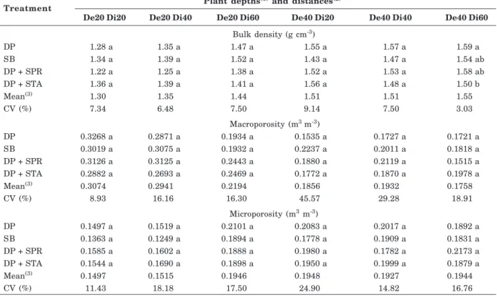 Table 5. Bulk density macroporosity and microporosity in four tillage systems, 86 days after installing the experiment