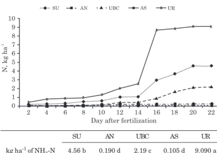 Figure 1. Concentration of accumulated NH 3 -N at each sampling after fertilization. UR: