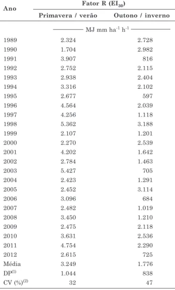 Figura 1. Valores médios mensais percentuais do fator de erosividade, EI 30  e do volume total das chuvas, obtidos entre 1989 e 2012, em Lages, SC