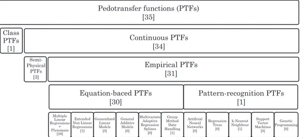 Table 1 shows that the aforementioned tropical PTFs are derived based on different scales of data collection, from the local to international level