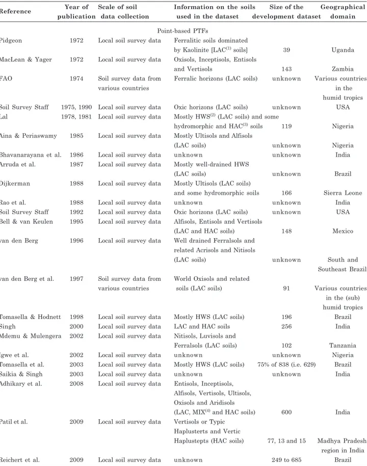 Table 1. General information on point-based, parameter-based, and semi-physical water retention pedotransfer functions (PTFs) developed for soils of the humid tropics