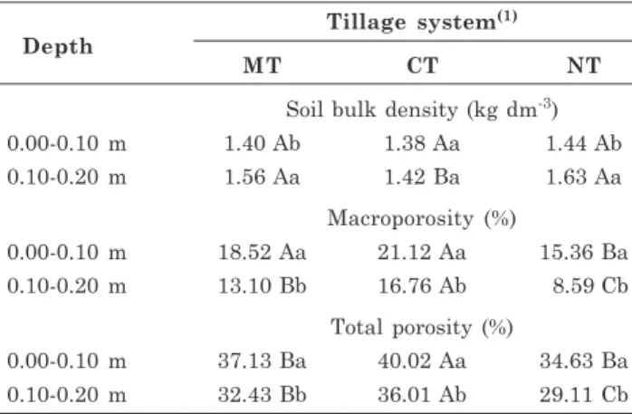 Table 2. Mean values of initial soil moisture (θ θ θ θ θi), random soil surface roughness(RR), time to the beginning of surface runoff (t o ), kinetic energy of simulated rainfall (Ec) and of the rates of initial infiltration (i o ) and final infiltration 