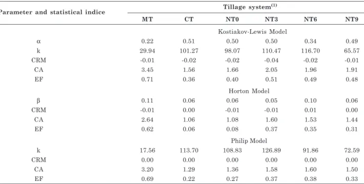 Table 3 shows the α, β, and k parameters, the statistical indices, and the coefficients of determination of the mathematical models of Kostiakov-Lewis, Horton, and Philip.