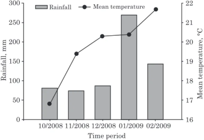 Figure 1. Mean monthly temperature and rainfall values observed while carrying out the experiment.