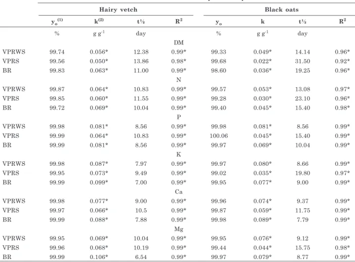 Table 3. Parameters of the models fitted (y = y o  e -kt ) to the values of residual dry matter (DM), N, P, K, Ca, and Mg; the half-life time (t½) of each compartment, and R 2  values for the hairy vetch and black oat residues deposited in the vine plant r