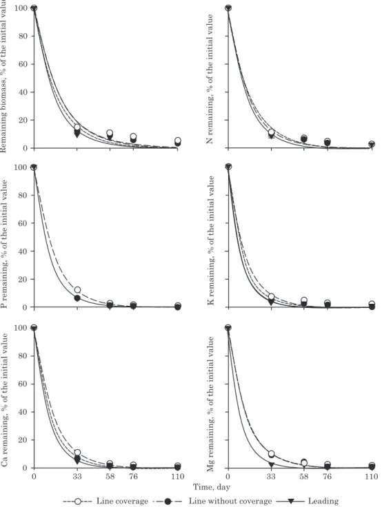 Figure 2. Remaining biomass, and N, P, K, Ca, and Mg remaining from hairy vetch in decomposition in the vine plant row without plastic shelter (VPRWS), in the vine plant row with plastic shelter (VPRS), and in the between-row area (BR)