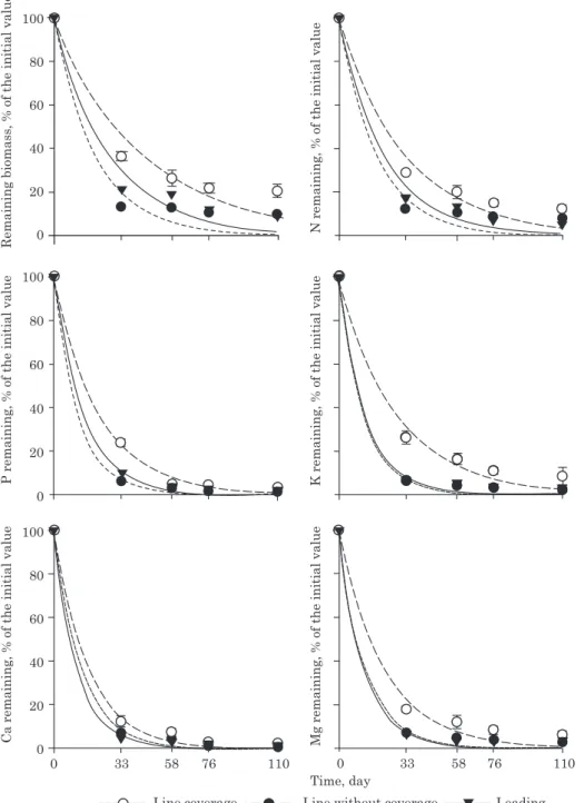 Figure 3. Remaining biomass, and N, P, K, Ca and Mg remaining from black oats in decomposition in the vine plant row without plastic shelter (VPRWS), in the vine plant row with plastic shelter (VPRS), and in the between-row area (BR)