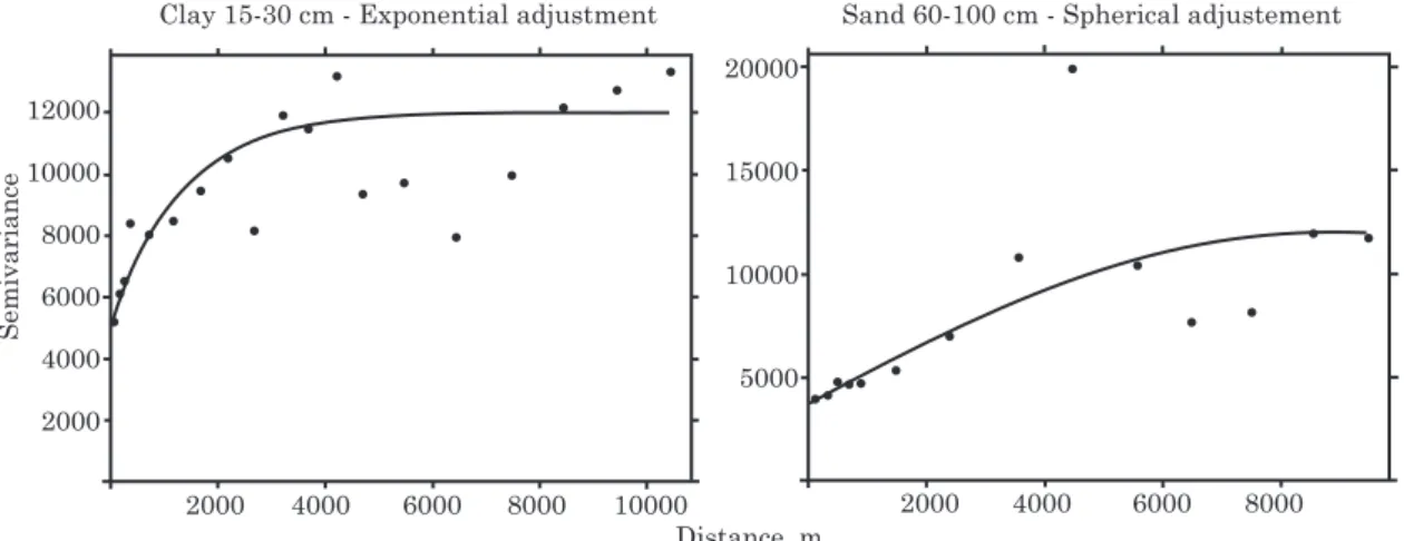 Figure 5. Graphical representation of the comparison between predicted and estimated values for the variables OC and clay in the 15-30 cm layer and sand in the 60-100 cm layer, with the values of the coefficient of determination.