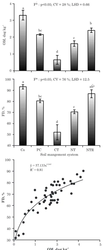 Figure 2. Mean values (mean of 10 samples/profile/