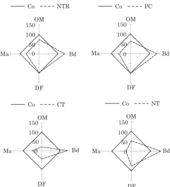 Figure 4. Comparative radial diagrams of the soil quality under the different management systems (NTR: no-tillage crop rotation; PC: