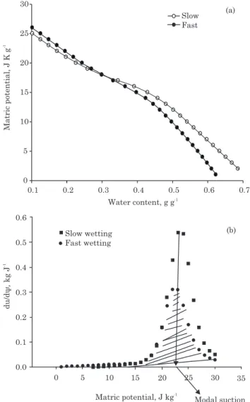 Figure 2. Schematic representation of the water drain curve (a) and the moisture characteristic curve for fast and slow wetting (b).