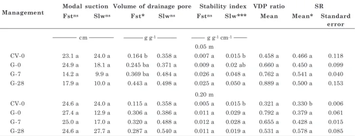 Table 4. Indices of the aggregate stability of an Oxisol subjected to different managements under coffee, obtained by the HEMC technique