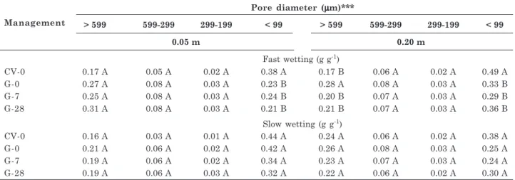 Table 5. Pore-size distribution obtained by the fast/slow wetting methods at a depth of 0.05 m and of 0.20 m under different management systems