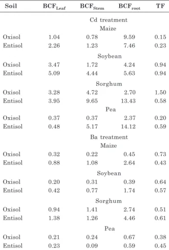 Table 2. Bioconcentration factors (BCF) and transfer factors (TF) of cadmium (Cd) and barium (Ba) in crops grown in two soils contaminated with these elements