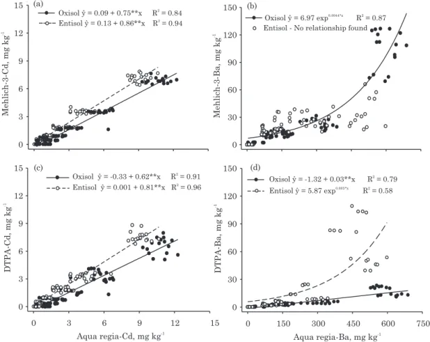 Figure 1. Relationship between the amounts of Cd and Ba extracted by aqua regia and the amounts extracted by Mehlich-3 and DTPA in an Oxisol and Entisol