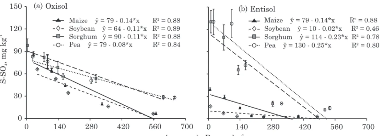 Figure 2. Effect of barium (Ba) concentration in the soil on sulfur (S) availability. Points are mean values (n = 4) and error bars are ± the standard deviation