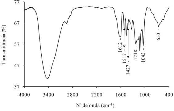 Figura 29 - Espectro de FTIR do LSF da madeira do Eucalyptus globulus. 