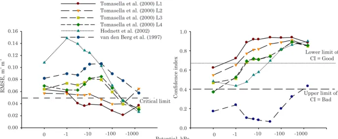 Figure 5. Measured  vs  estimated volumetric water content, and estimation residue for the parametric PTFs tested in the surface soil layer (0-5 cm) (n = 27).