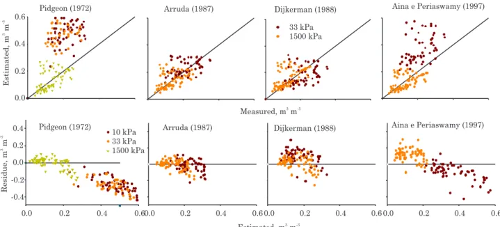 Figure 7. Estimated  vs  measured gravimetric water content, and estimation residues for the point PTFs tested for all depths (n = 67).