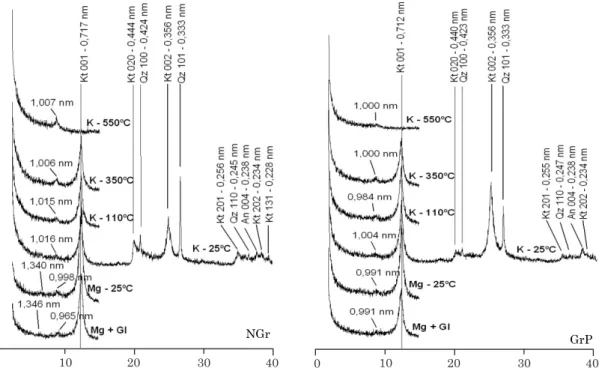 Figure 1. X-ray diffraction patterns of oriented iron-free clay fraction of a Rhodic Paleudult under natural grassland (NGr) and grazed native pasture with cattle droppings (GrP) after expansion and contraction treatments of 2:1 clay minerals