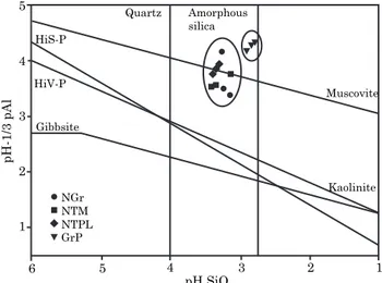 Figure 3. Stability diagram of minerals (HIS = smectite and HIV = vermiculite with partially occupied layers by Al hydroxy (-P) and representation of the soil composition in relation to the stability lines