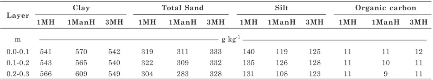 Table 1. Particle size distribution and organic carbon content of experimental sugarcane fields on a Rhodic Eutrudox, where one manual harvest (1ManH), one mechanized harvest (1MH) and three mechanized harvests (3MH) were performed