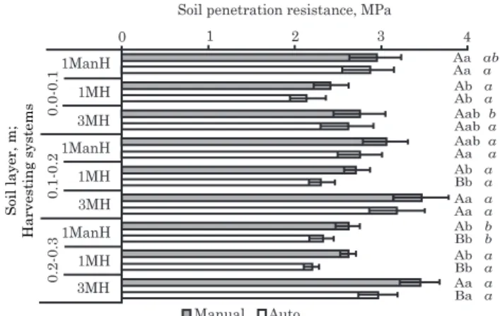 Figure 1. Mean values of soil penetration resistance (PR) data, obtained with penetrometer rod introduction by hand (Manual) and by automated force (Auto), compared without correlation to soil water content ( θθθθθ ), using the mean confidence interval, of
