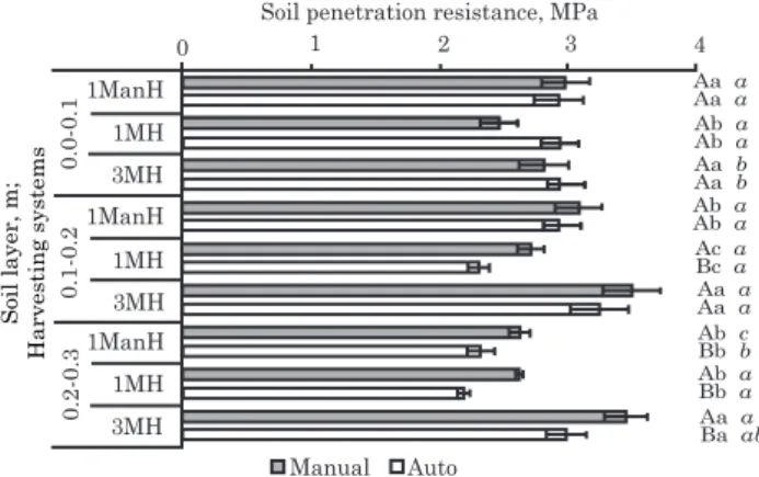 Figure 3. Mean values of soil penetration resistance (PR) data, obtained with penetrometer rod introduction by hand (Manual) and by automated force (Auto), compared after correlation with soil water content ( θθθθθ ), using the mean confidence interval of 