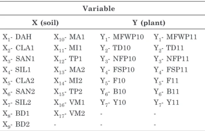 Table 1. Identification of the variables in each group