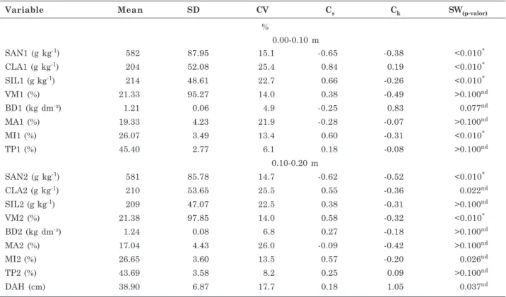 Table 2. Parameters of the descriptive statistics for plant properties in the years 2010 and 2011