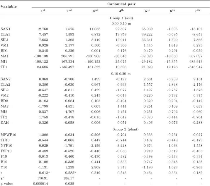 Table 4. Coefficients of canonical correlations (r) and canonical pairs between the group of soil physical variables (group 1) and the group of plant variables (group 2) in the year 2010