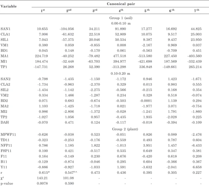 Table 5. Coefficients of canonical correlations (r) and canonical pairs between the group of soil physical variables (group 1) and the group of plant variables (group 2) in the year 2011