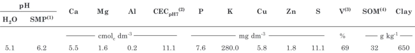 Table 1. Chemical properties of the soil surface layer (0.0-0.10 m) before the experiment