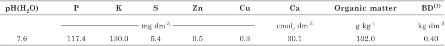 Table 3. Annual nutrient input applied with urban waste compost and mineral fertilizer