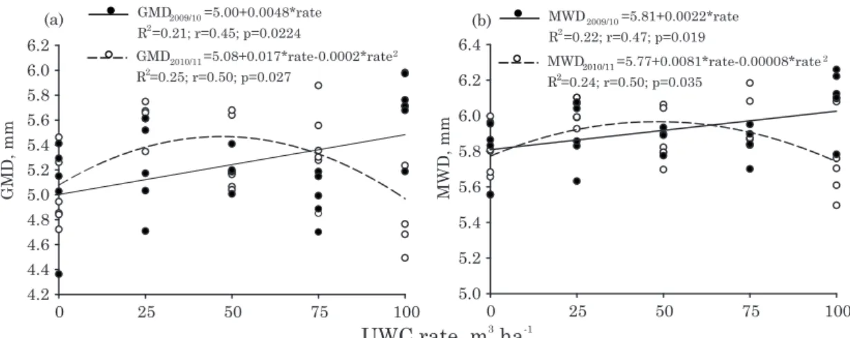Figure 1. Geometric (GMD) and mean weight diameter (MWD) of the Rhodic Hapludox under different rates of urban waste compost (UWC).