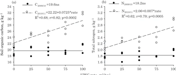 Figure 3. (a) Soil organic carbon and (b) total nitrogen as a function of rates of urban waste compost (UWC) applied to a Rhodic Hapludox during the 2009/10 and 2010/11 growing seasons.
