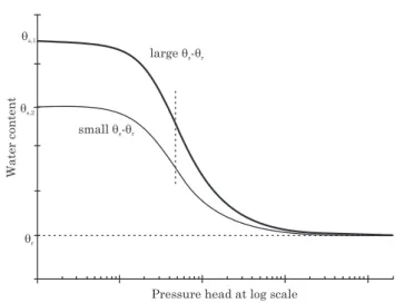Figure 1. S relative to (θ θ θ θ θ s  - θ θ θ θ θ r )ρ ρ ρ ρ ρ a /ρ ρ ρ ρ ρ b  as a function of van Genuchten n with Mualem and Burdine restrictions (graphical representation of equations 28 and 33).