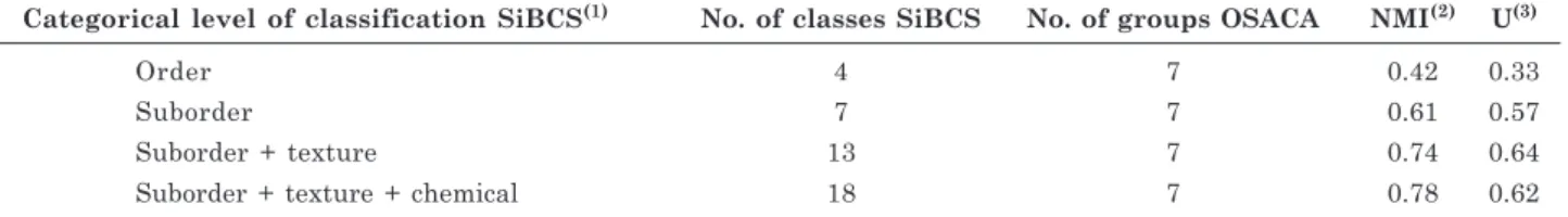Table 3. Normalized Mutual Information and Uncertainty coefficient for the Brazilian Soil Classification System (SiBCS)