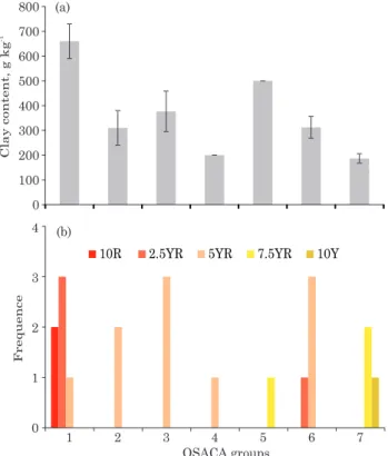 Figure 5. Average clay content and standard deviation for each OSACA group (a); and frequency of soil profile hues in the different OSACA groups (b).